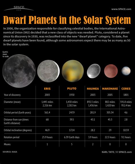 dwarf planets   solar system infographic