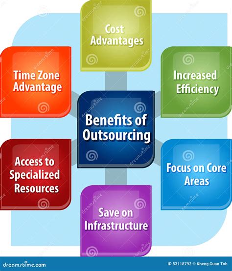 Outsourcing Benefits Business Diagram Illustration