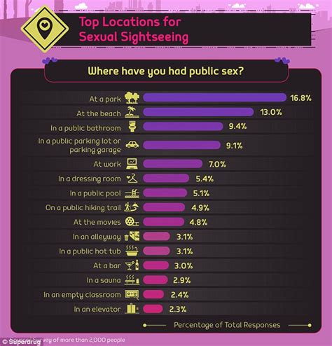the public places couples are most likely to have sex