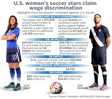 Here’s Why Members Of U S Women’s Soccer Team Say They’re Underpaid