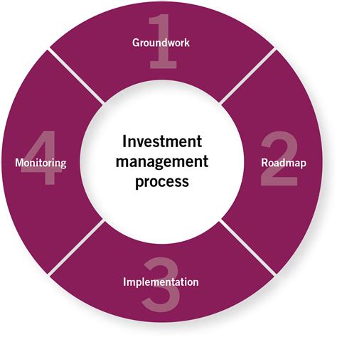 richardson wealth cielo carin  investment management process