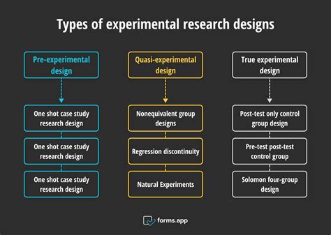experimental research definition types examples formsapp