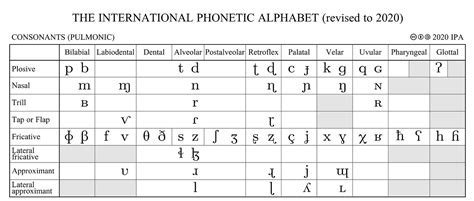 guide   international phonetic alphabet part   brian smith