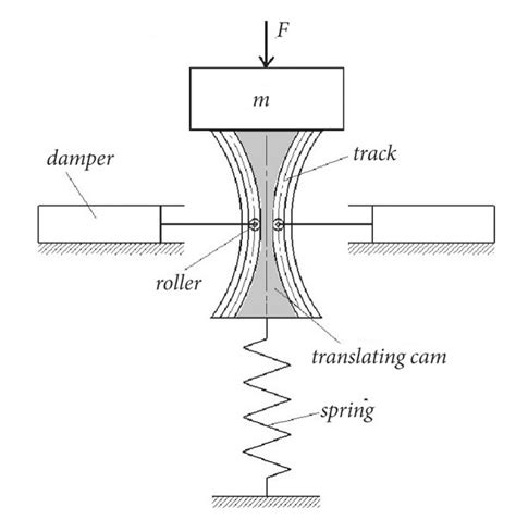 schematic configuration  variable damping isolator  scientific diagram