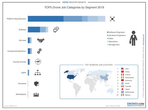 droneii  drone job market         dronelife