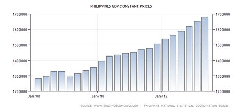 here s why the philippines economic miracle is really a bubble in disguise