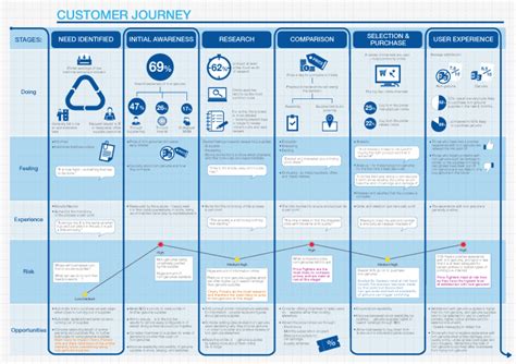 bb customer journey mapping examples  bb markets