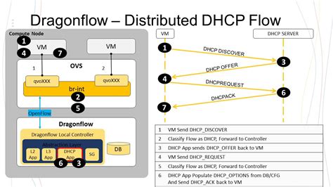 openstack docs distributed dhcp