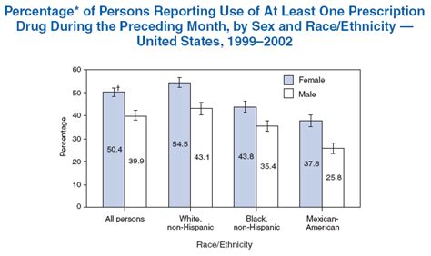 Quickstats Percentage Of Persons Reporting Use Of At Least One