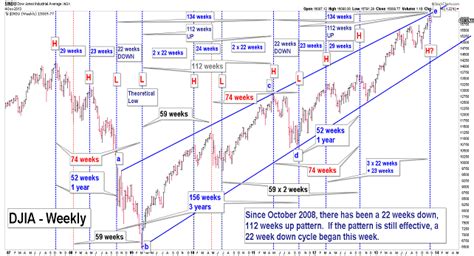 elliott wave chart blog elliott wave and stock market timing theory and charts as of october 14