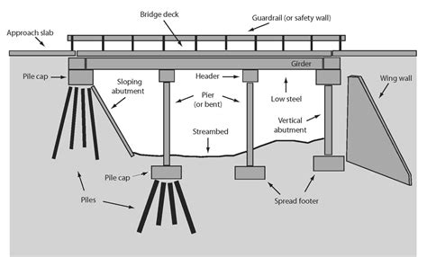 bridge terminology common bridge structure terms