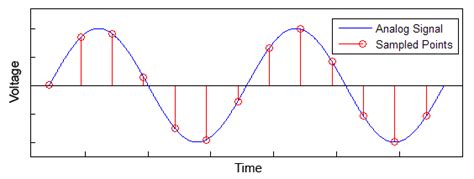 determination   frequency   sampled signal