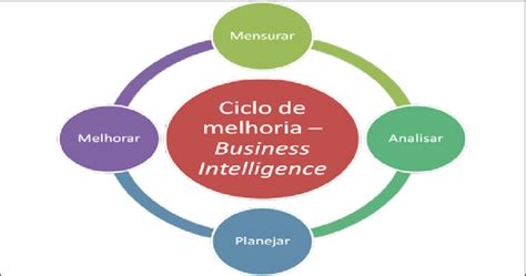 ciclo de melhoria business intelligence fonte primak