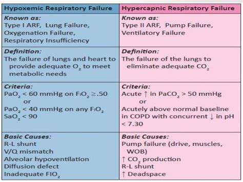 types  lung failure respiratory therapy student respiratory therapist student medical