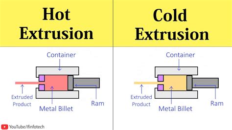 extrusion processes hot extrusion  cold extrusion process working animation shubham kola