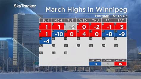 Mike’s Monday Outlook Staying Cool In Winnipeg With More Snow On The