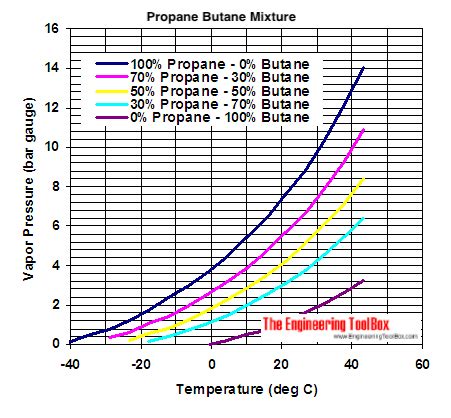 propane butane mixture evaporation pressure