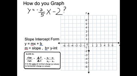 Sketch The Graph Of Y 2x 3