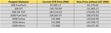 car price  malaysia  gst