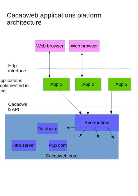 cacaoweb applications platform