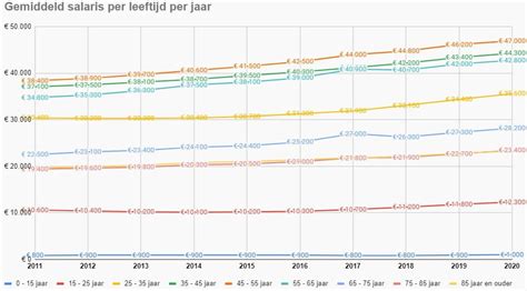 gemiddeld salaris  leeftijd  nederland finansjaal