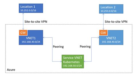 kubernetes azure vnet user defined route  vpn gateway stack overflow