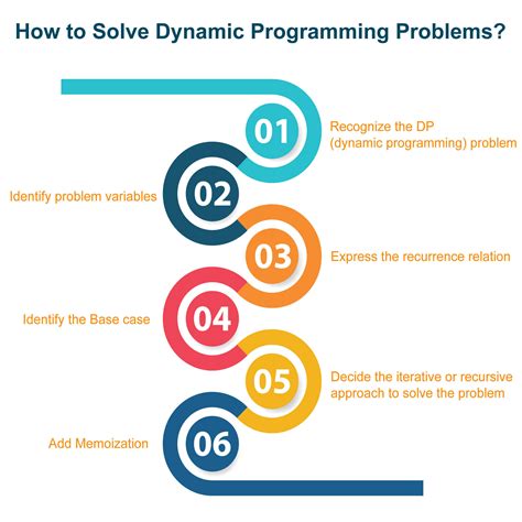 dynamic programming  python top  problems  code