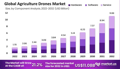 agriculture drone market size share forecast