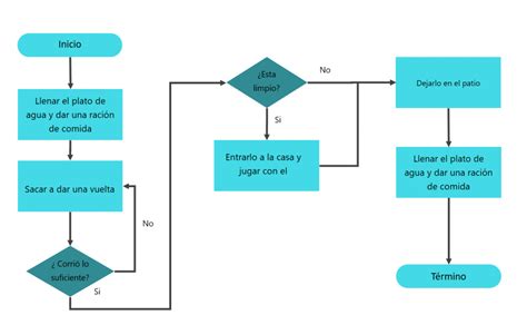 diagrama de flujo una herramienta  visualizar tus procesos reverasite