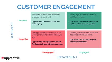 customer engagement     important