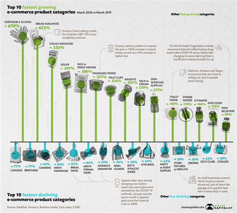 fastest growing  declining  commerce categories