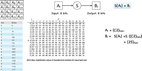 Solved In The Byte Substitution Layer Of Aes 1 Ai 89 Hex What Is