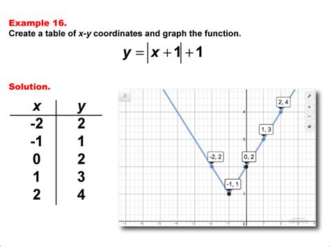math  absolute  functions  tabular  graph form   mediamath