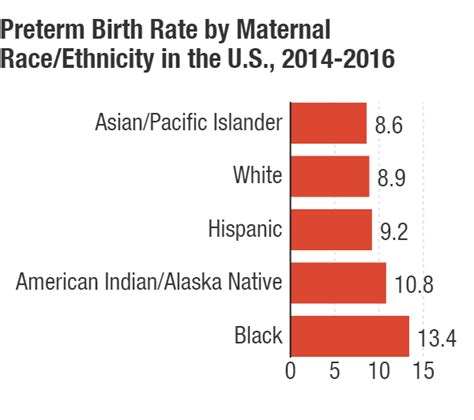 premature birth rates rise     states  turning
