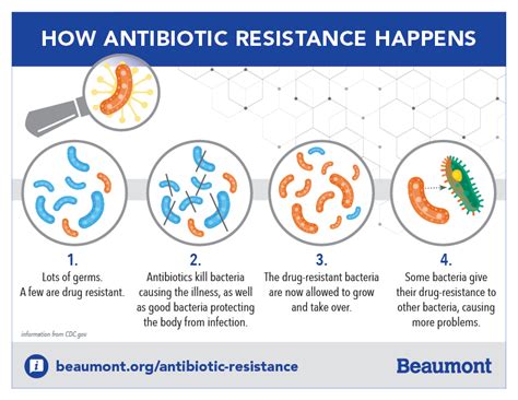 what is antibiotic resistance and why you should care beaumont health