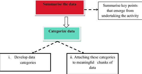 Steps In Qualitative Data Analysis Categories Are Codes Or Labels