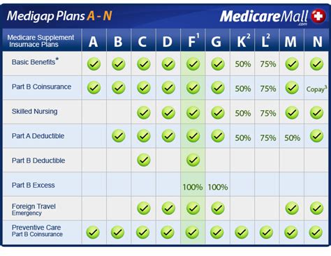Medicare Supplement Insurance Plans A Through N
