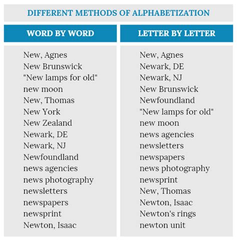 ways  alphabetizingand     editarians