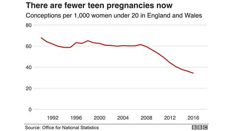 are teenagers having less sex bbc news