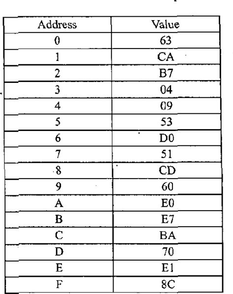 table 4 from a parallel s box architecture for aes byte substitution
