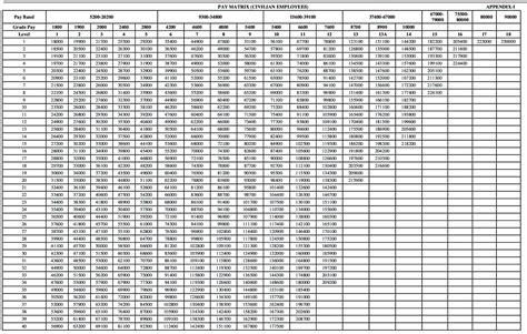 pay matrix table check  salary govtempdiary