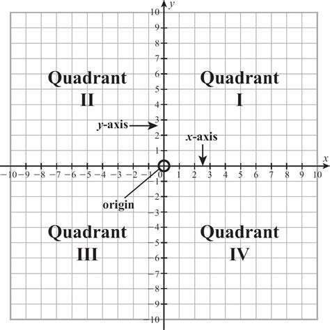 quadrants labeled graph quadrants labeled  coordinate plane