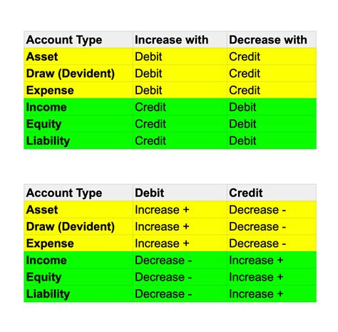 debits  credits  accounting