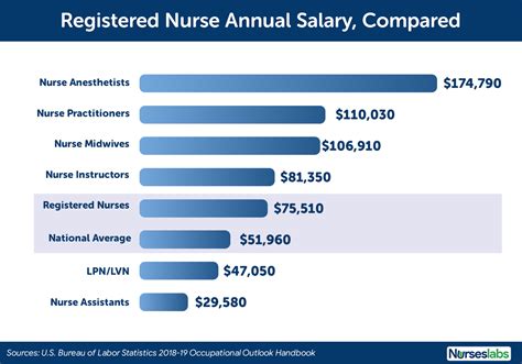 How Do Registered Nurse Salaries Compare Visit