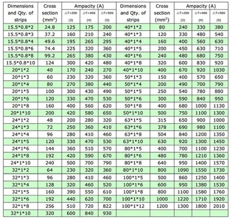 Copper Busbar Ampacity Table In Mm