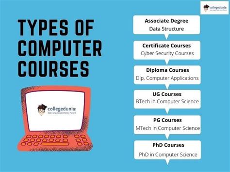 computer courses list    fees jobs