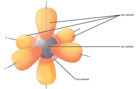 quantum chemistry     p orbitals overlap chemistry