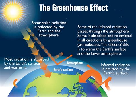 fileearths greenhouse effect  epa png wikimedia commons