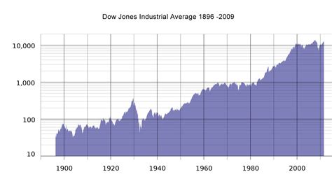 historical rate  return   stock market