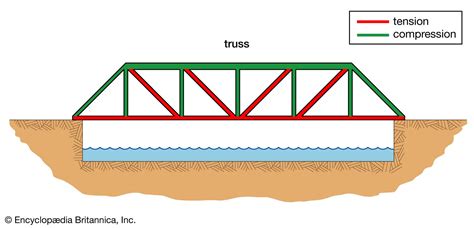 bridge history design types parts facts britannica